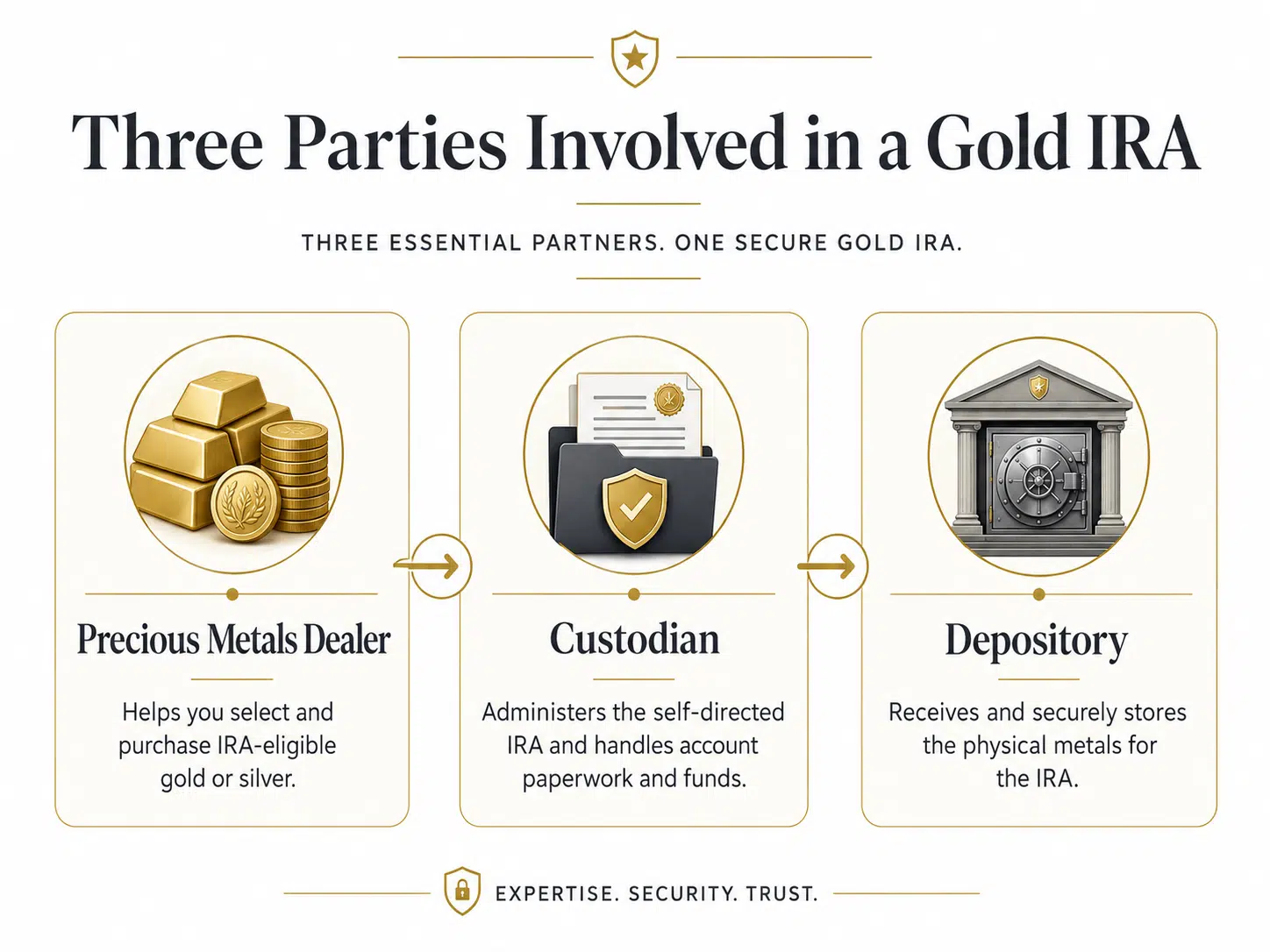 Dealer Custodian and Depository three parties involved in gold ira